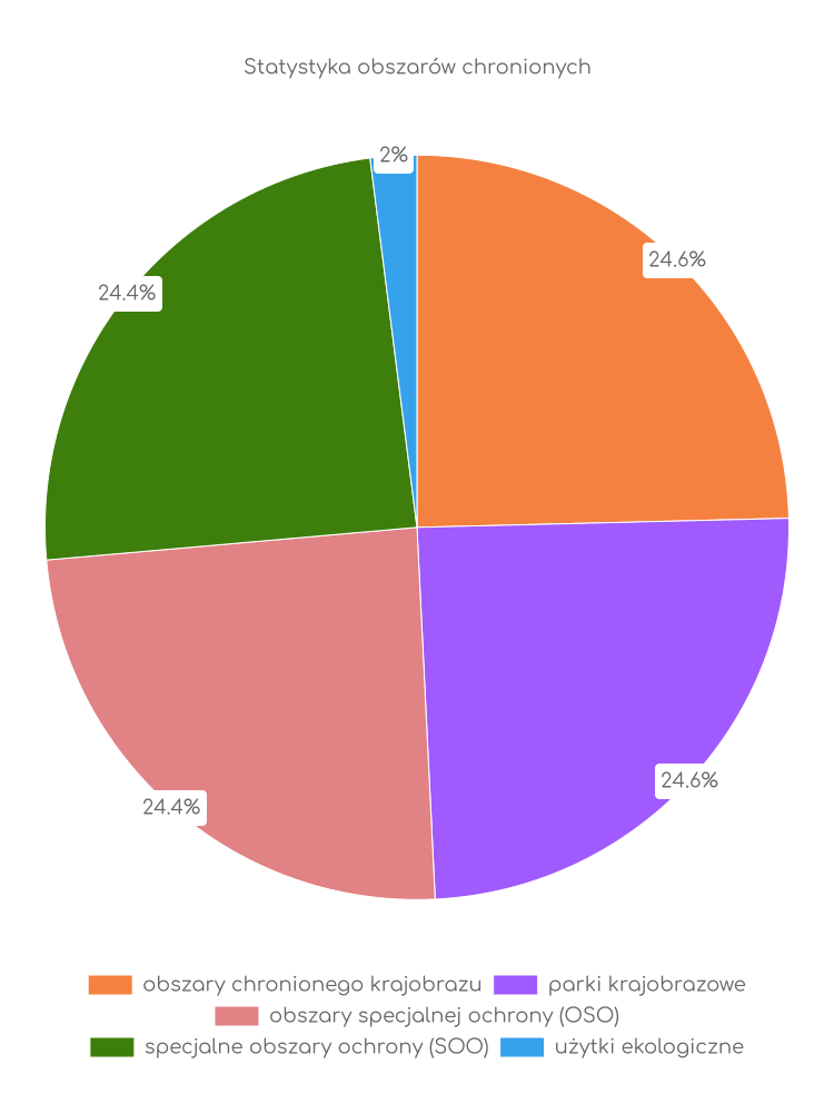 Statystyka obszarów chronionych Lądku